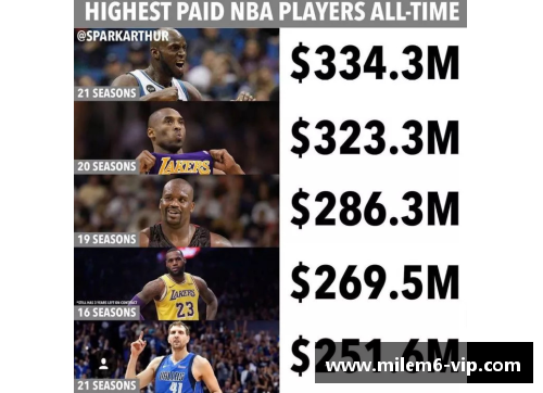 NBA球员总薪资排名：谁最高？
